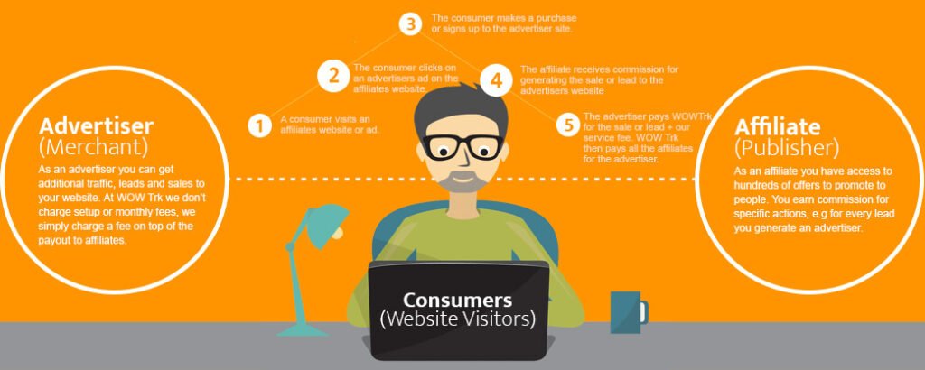 How affiliate marketing works infographic